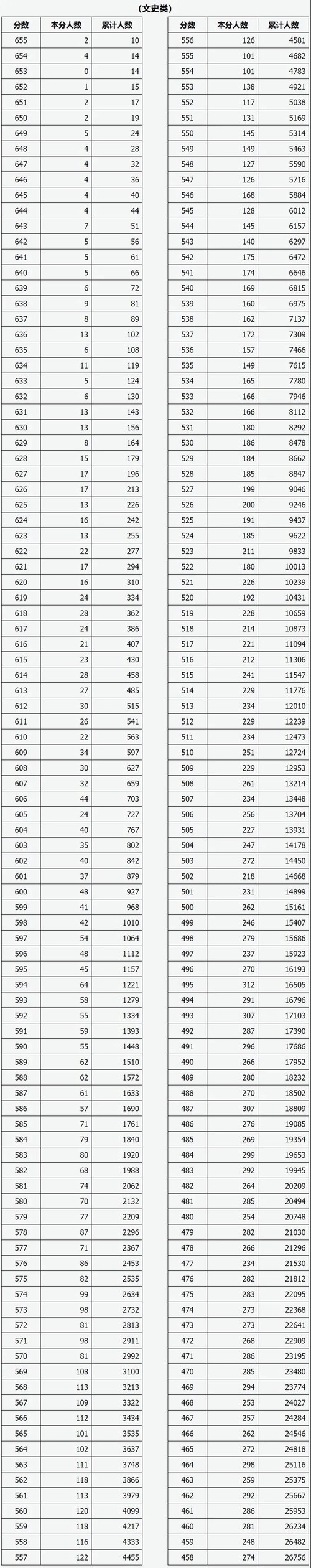 山西高考一分一段表2021最新公布 2021年山西高考一分一段表