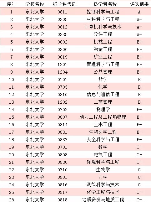 东北大学学科评估结果2021年 2021东北大学学科评估结果排名