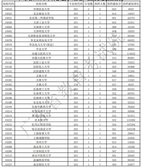 2021广东本科征集志愿投档最低分（物理）