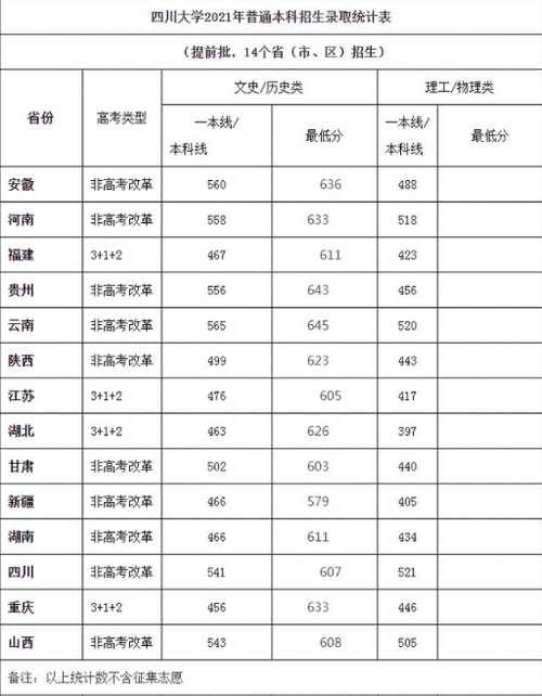 四川大学录取分数线2021 2021年四川大学各省各批次高考分数线