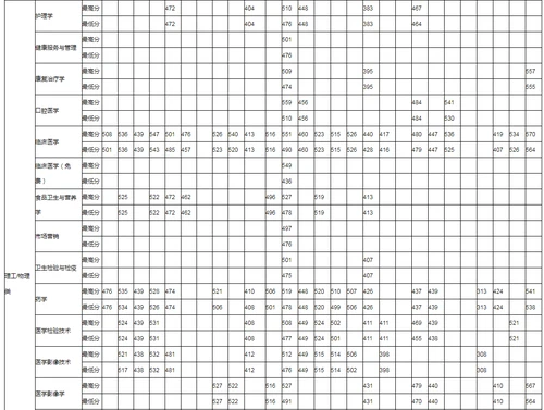 湖南医药学院2021年各省本科分专业录取分数线