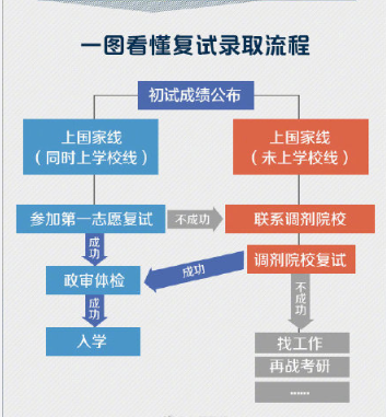 2022考研复试流程图解 2022考研复试流程详细说明