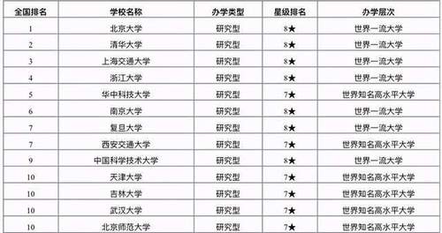 中国重点大学名单排名2021  中国重点大学名单中国重点大学一览表