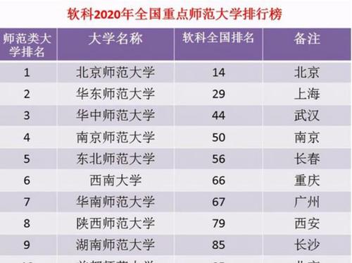 师范大学排名2021最新排名  师范大学排名全国