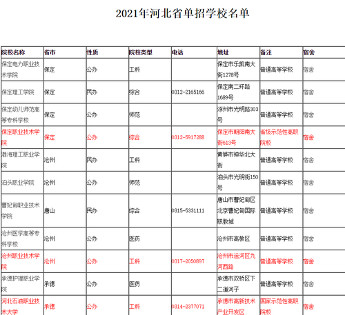 河北省单招学校2021  河北省单招学校投档线