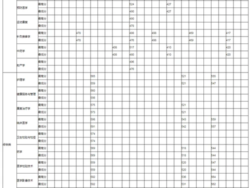 湖南医药学院2021年各省本科分专业录取分数线