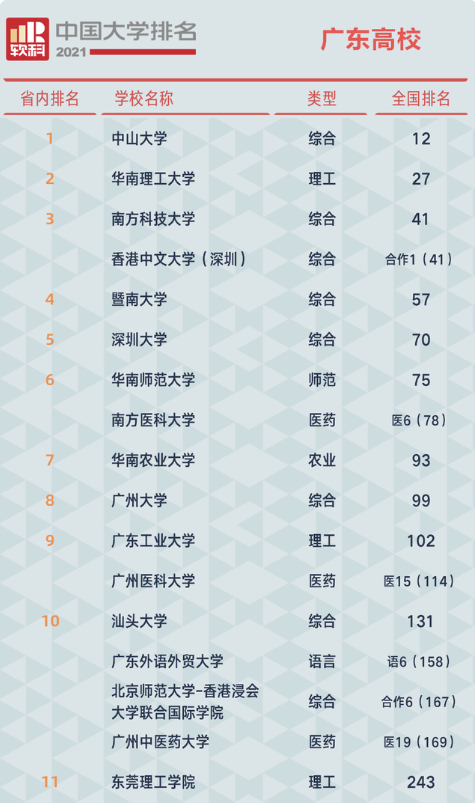 广东大学名单排名榜 广东大学名单排名榜本科