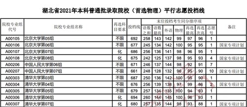 2021湖北省本科普通批投档线最新公布出炉