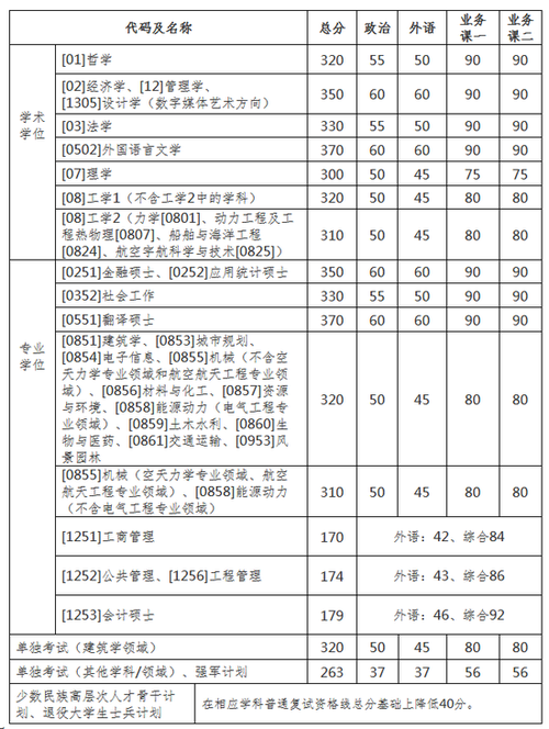2021年哈工大考研复试线 2021哈尔滨工业大学考研复试线