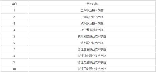 浙江高职提前招生学校排名 浙江高职提前招生学校有哪些