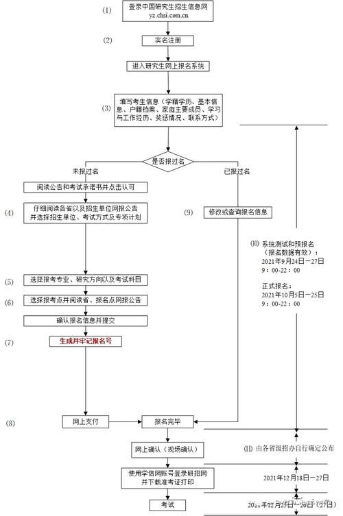 2022考研预报名流程图解 2022考研预报名流程需要准备什么材料