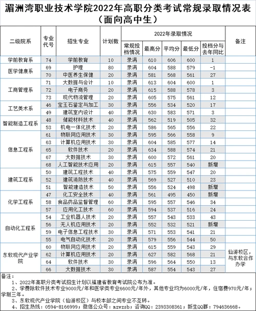2022湄洲湾职业技术学院投档分公布