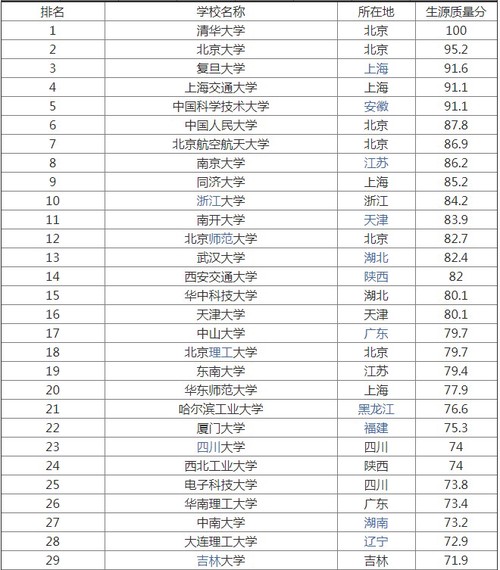 2021年全国985大学全部名单一览表