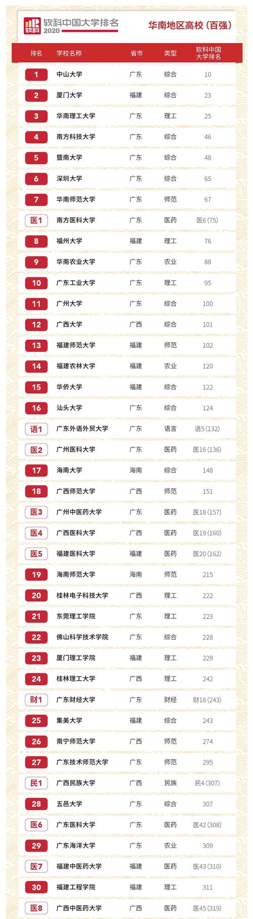 2021华南地区大学排行榜一览 华南地区有哪些好大学
