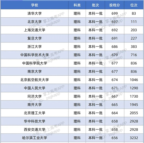 双一流大学在河南录取分数线2021年