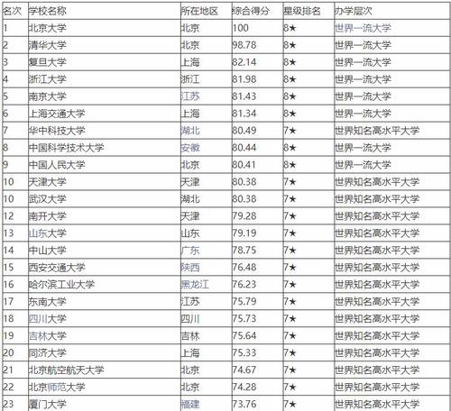中国大学排名2021最新排名 985大学排名2021最新排名