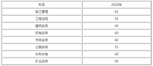 2021年黑龙江二建合格分数线 黑龙江二建及格线是多少分