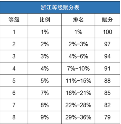 赋分制选科人数多好还是少好 赋分制下选哪几科最好2021