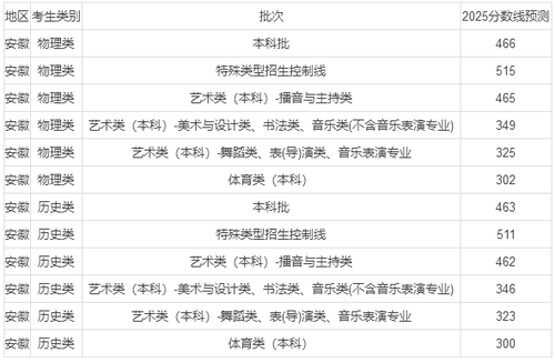 2025安徽高考本科线会涨吗 2025安徽高考本科线预估