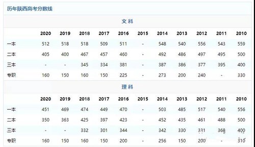 2021年陕西高考分数线最新公布 2021年陕西高考志愿今日起填报