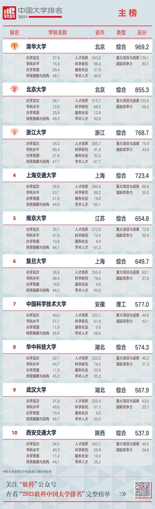 2021中国大学软科排名完整版 西安大学首次入围全国十强