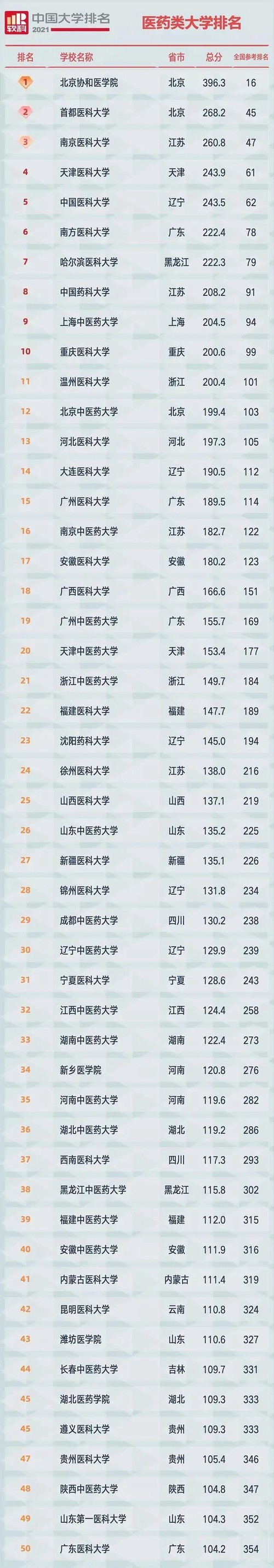 医学类大学排名  医学类大学排名2021最新排名
