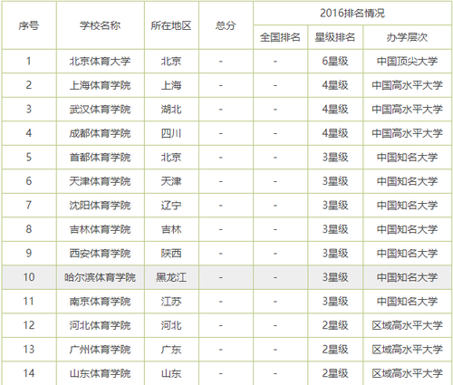 2021体育学院全国排名 中国十大体育学院排名