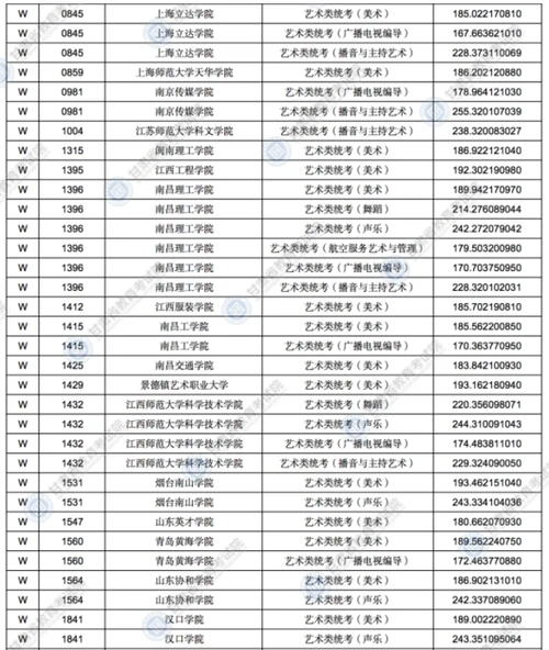 2021甘肃高考录取艺术体育类专业W段投档最低分