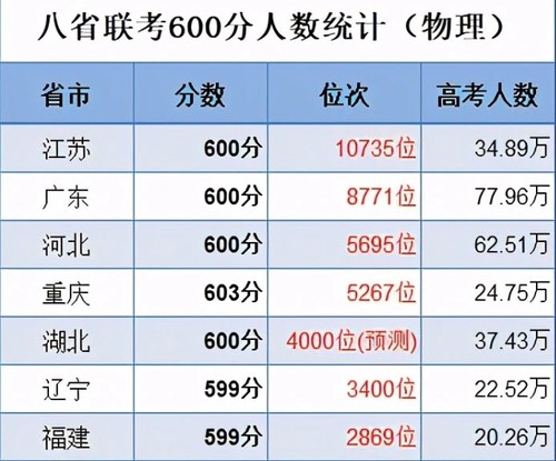 2021八省联考哪个省第一 2021年八省联考哪个省厉害