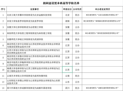 独立学院转设本科意味着什么 教育部拟同意13所独立学院转设为本科学校