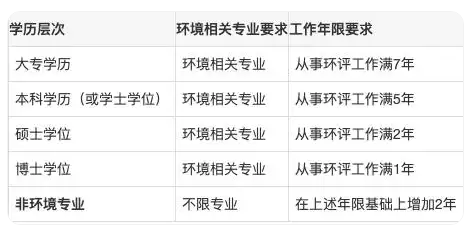 环评工程师报考条件及专业要求2025新规