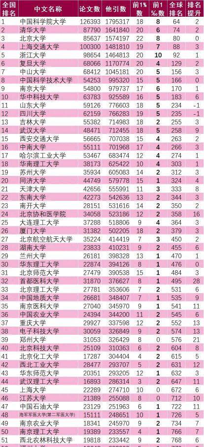 全国大学排名2021最新排名表 全国大学排名前一百强一览