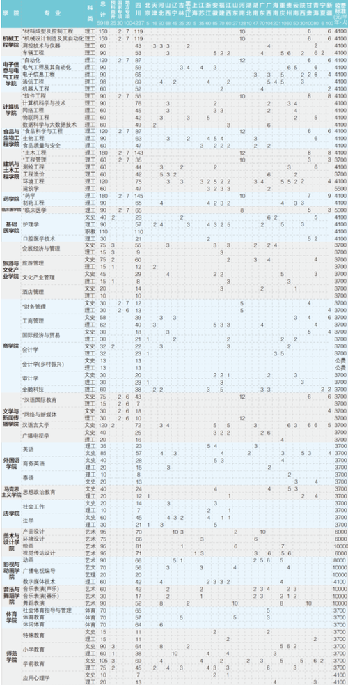 2021年高考成都大学分数线 2021年成都大学分数线是多少分