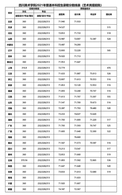 四川美术学院录取分数线是多少2021年