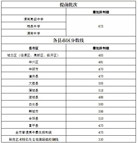 渭南中考分数线2021年最新公布 渭南中考分数线与录取线2021