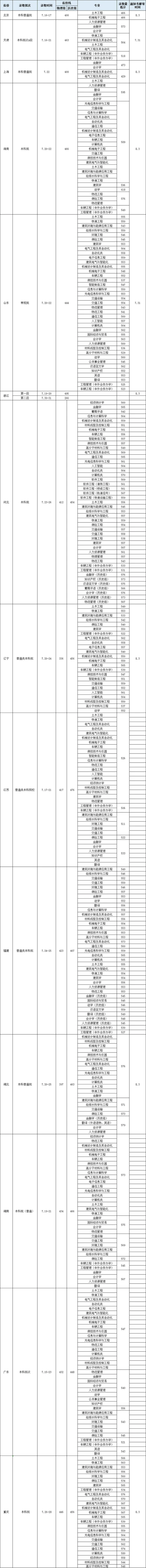 2021华东交通大学高考录取分数线