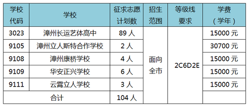 2021漳州中考招生志愿填报（5所普高补招生）