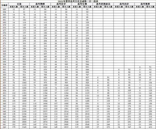 2021年山东一分一段表发布 2021山东高招一分一段表出炉