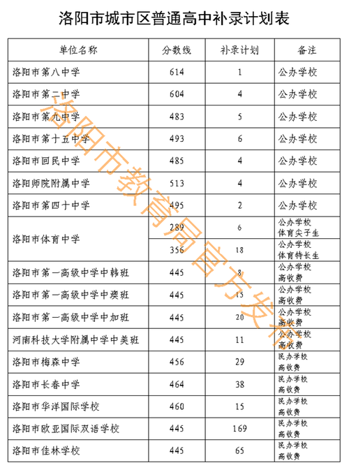 洛阳市中招补录政策2021 2021年洛阳中招补录最新消息