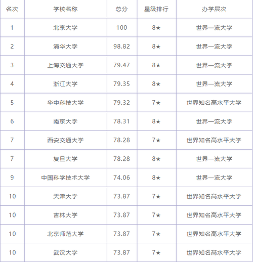 中国大学2021最新排名 中国大学排名2021最新排名完整版