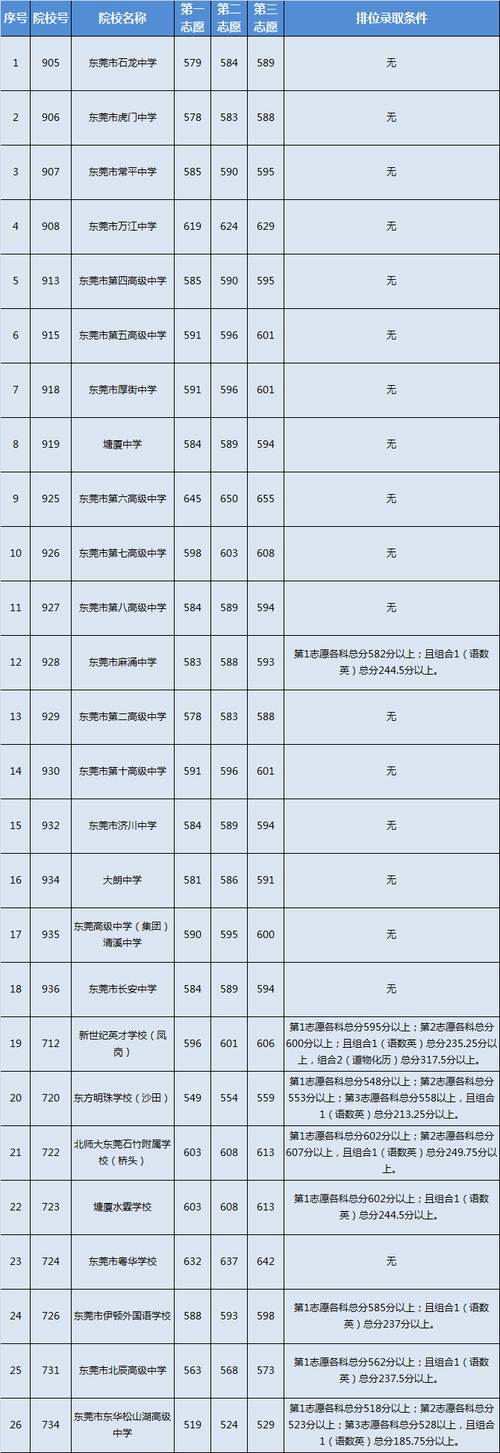 2021东莞中考补录分数线出炉 东莞高中补录分数线第一批次