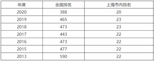 上海商学院是公办还是民办的学费多少?排名为什么低就业率高吗?