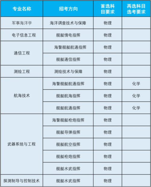 海军大连舰艇学院选科要求 大连舰艇学院选科要求