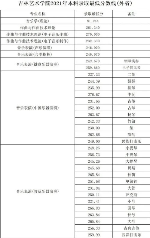 2021年吉林艺术学院本科录取最低分数线（浙江省）