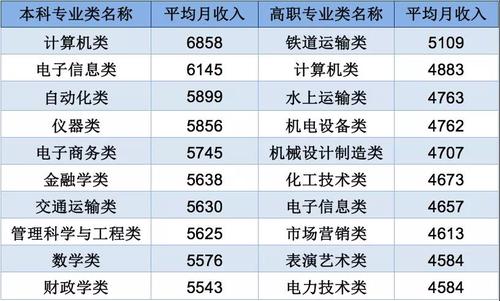 近年最火大学专业 现在最火的大学专业是什么