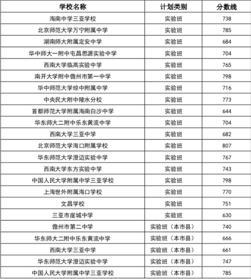 2021年海南省中考招生提前批投档分数线