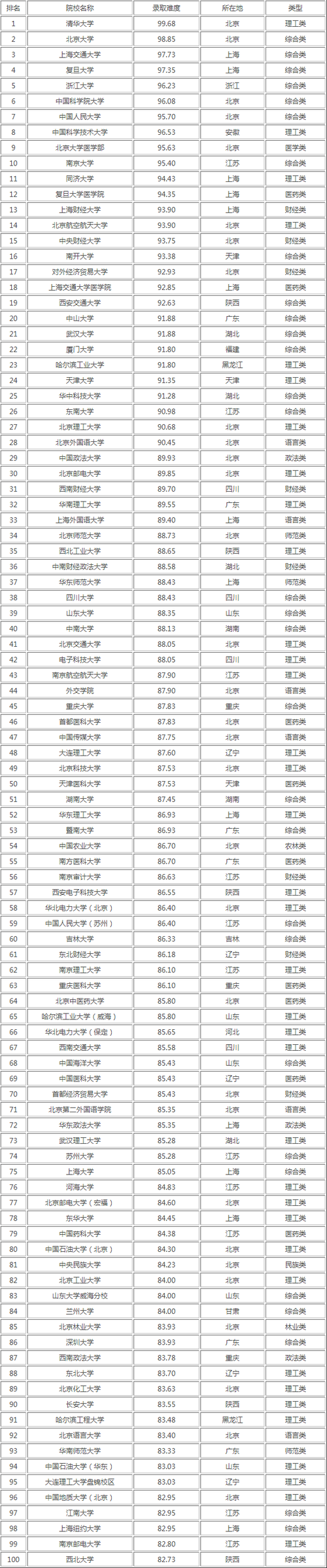 全国100所高校考研难度排行榜 全国100所高校考研难度排行榜有哪些
