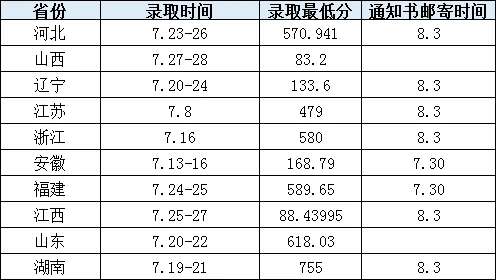 2021华东交通大学高考录取分数线