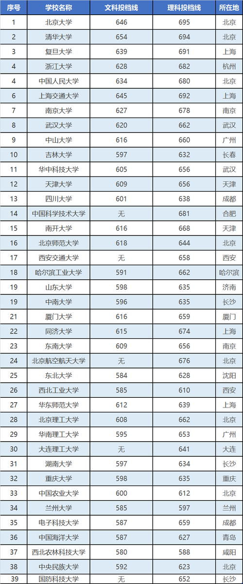 分数较低的985高校 低分211大学有哪些