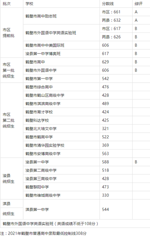 鹤壁中考录取分数线2021 2021年河南鹤壁中考录取分数线一览表